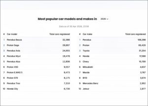 jualan-kereta-Malaysia-april-2026-data.gov_.my-120526