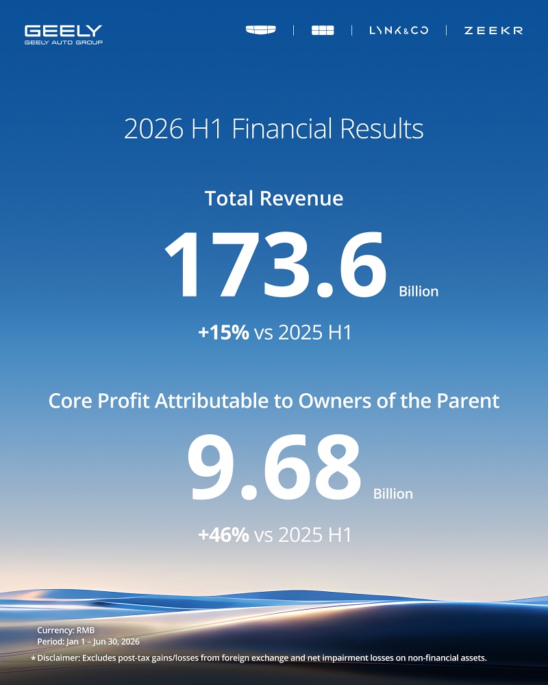 Prestasi Geely Auto pada H1 2026